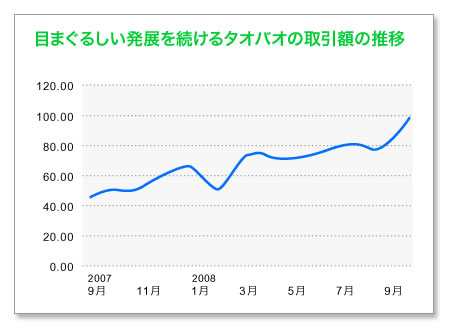 目まぐるしい発展を続けるタオバオの取引額の推移